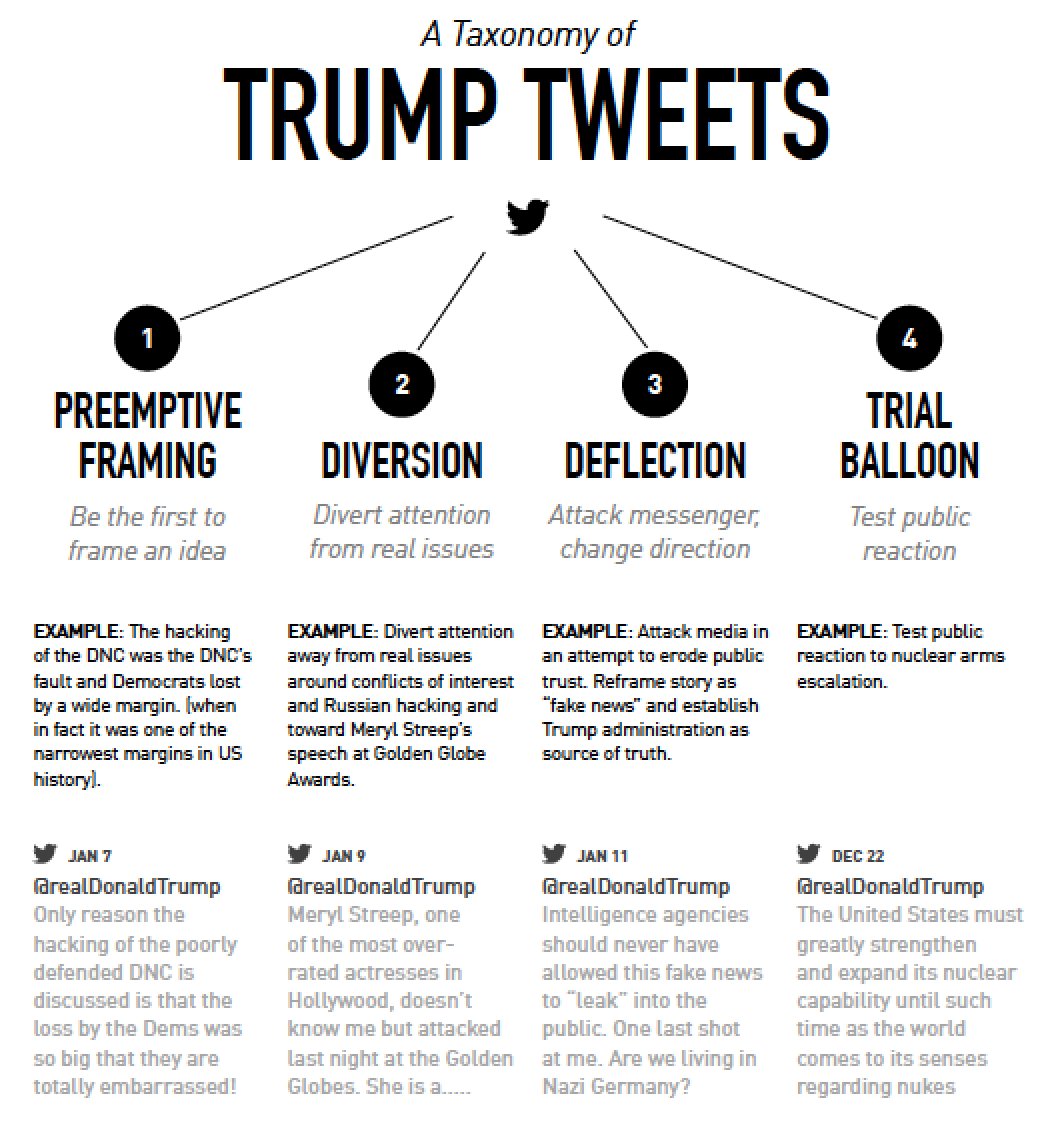 Trump uses social media as a weapon to control the news cycle. It works like a charm. His tweets are tactical rather than substantive. They mostly fall into one of these four categories.