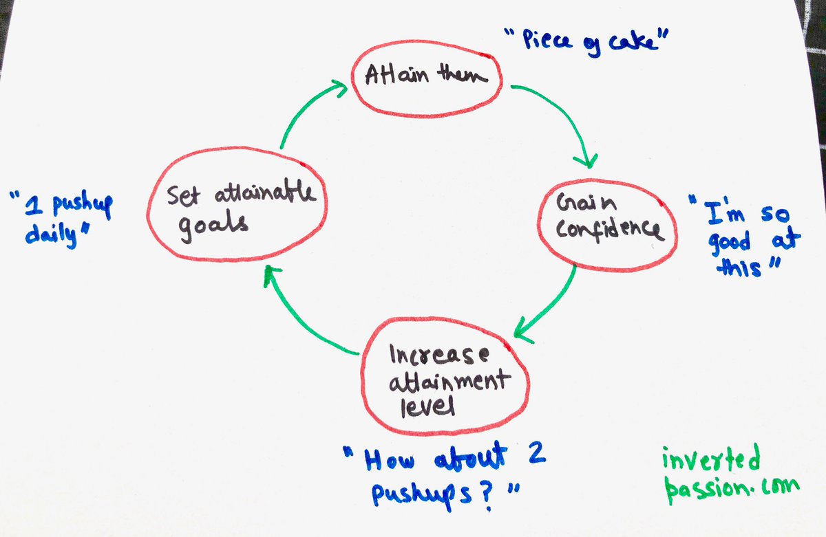 10/n The act of noting down little victories every day will increase your confidence (self-efficacy) which will further improve your effort (willpower) towards the goals. It’s a positive feedback cycle.