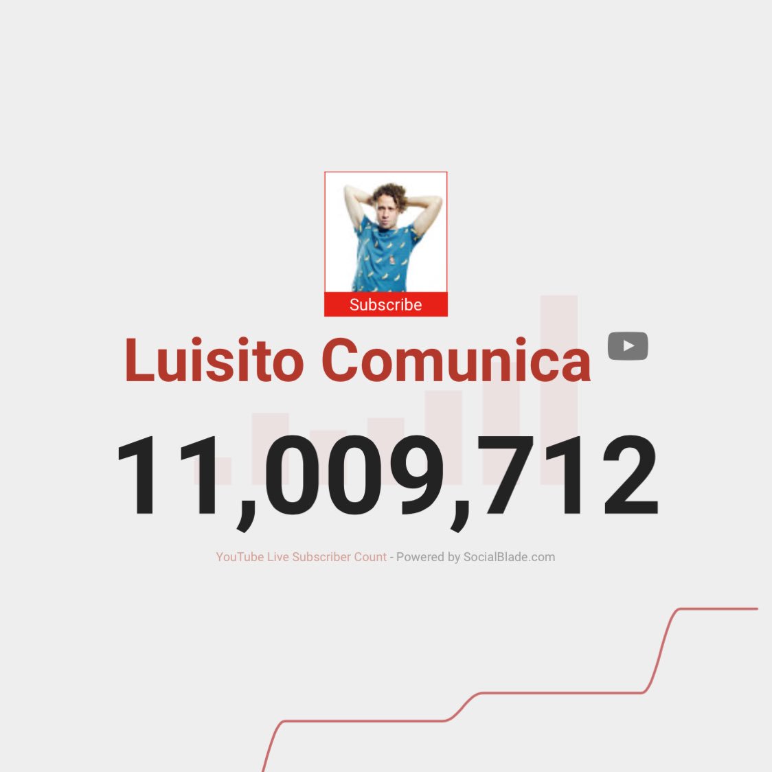 LuisitoComunica's tweet image. Gran manera de comenzar este año! Cada día somos muchos más!!! 

11 MILLONES. Wooowwww.

Muy feliz y muy emocionado de estar compartiendo esto con todos ustedes.

Y todo esto es sólo el inicio :)