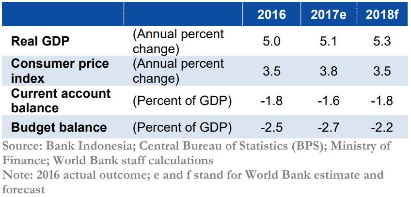 Ekonomi 2018 laporan Badan Pusat