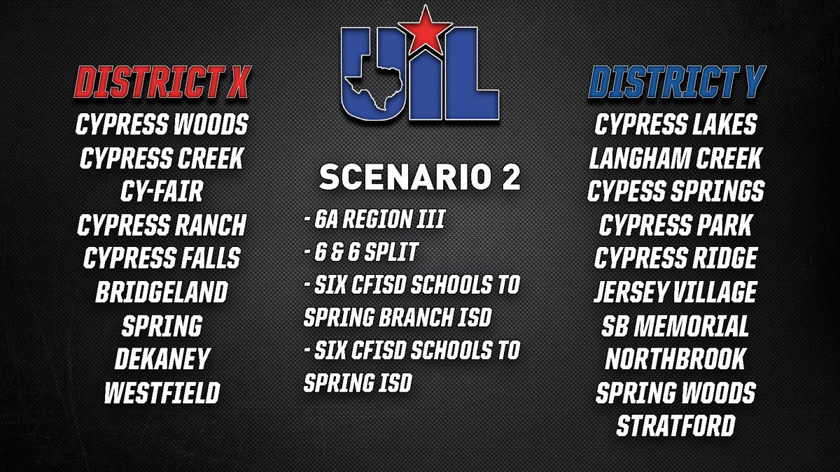 VarsityWires's tweet photo. Here is another realignment scenario:

- 6 and 6 split
- Six CFISD schools to Spring ISD (9)
- Six CFISD schools to Spring Branch ISD (10)

#txhsfb #txhshoops https://t.co/mUaGg8GMwj