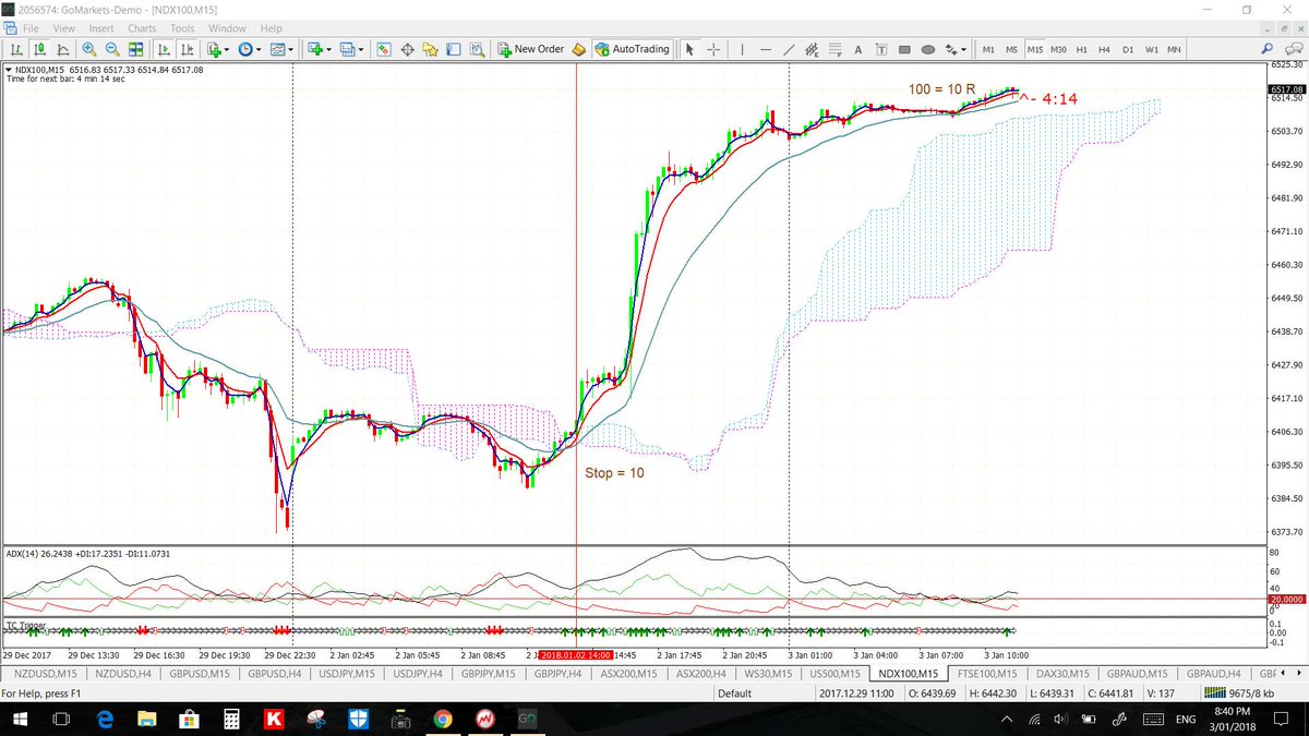tradecharting's tweet photo. Just home from a break away & looking over charts. A good start to the year from a TC perspective π#SPX has given a 2.5 R trade and #NDX a 10 R trade. #forex #Tradecharting https://t.co/Ur12HmUjjS