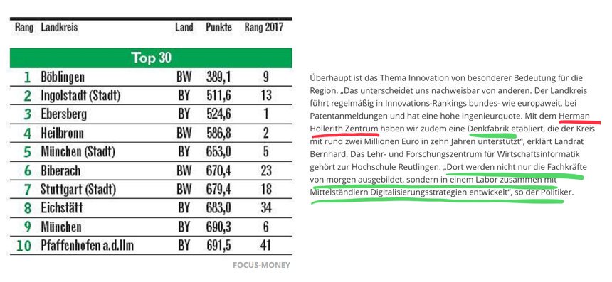 Juergen_Muench's tweet photo. Böblingen is now the top economic region in Germany. The Herman Hollerith Center of Reutlingen University is located here. #goodplaceforstudying https://t.co/7Hx1ZxJcvL @HHZ_BB  @HS_Reutlingen https://t.co/eRzG5vF1pq