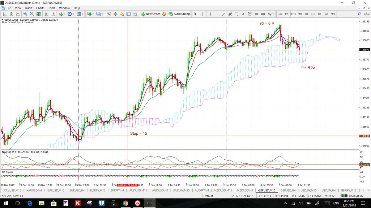 tradecharting's tweet photo. $GBPUSD: this has worked a treat too since breaking trend line and 1.35 S/R level. A new TC signal here last session gave a 6 R trade result after breaking through 1.35 again. #forex #Tradecharting https://t.co/Wtahay9nXY