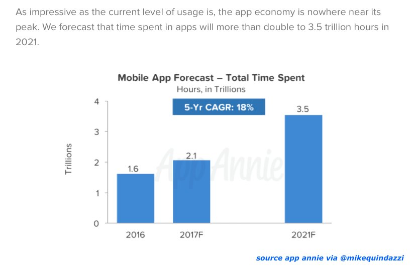 MikeQuindazzi's tweet image. By 2021, time spent in #mobileapps will more than double to 3.5 trillion hours! #mobile #ar #digital #cx #fintech bit.ly/2DN12I4