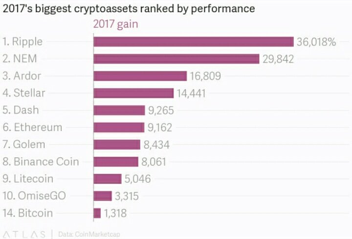 career_rules's tweet photo. In a breakout year for cryptocurrency trading, the big winners were Ripple—touted as a new kind of payment system for banks—along with less familiar names like NEM, Ardor, and Dash. Although bitcoin’s the most popular of the bunch, it only came in 14th place #CryptoCurrencies https://t.co/a3kQjkbHGk