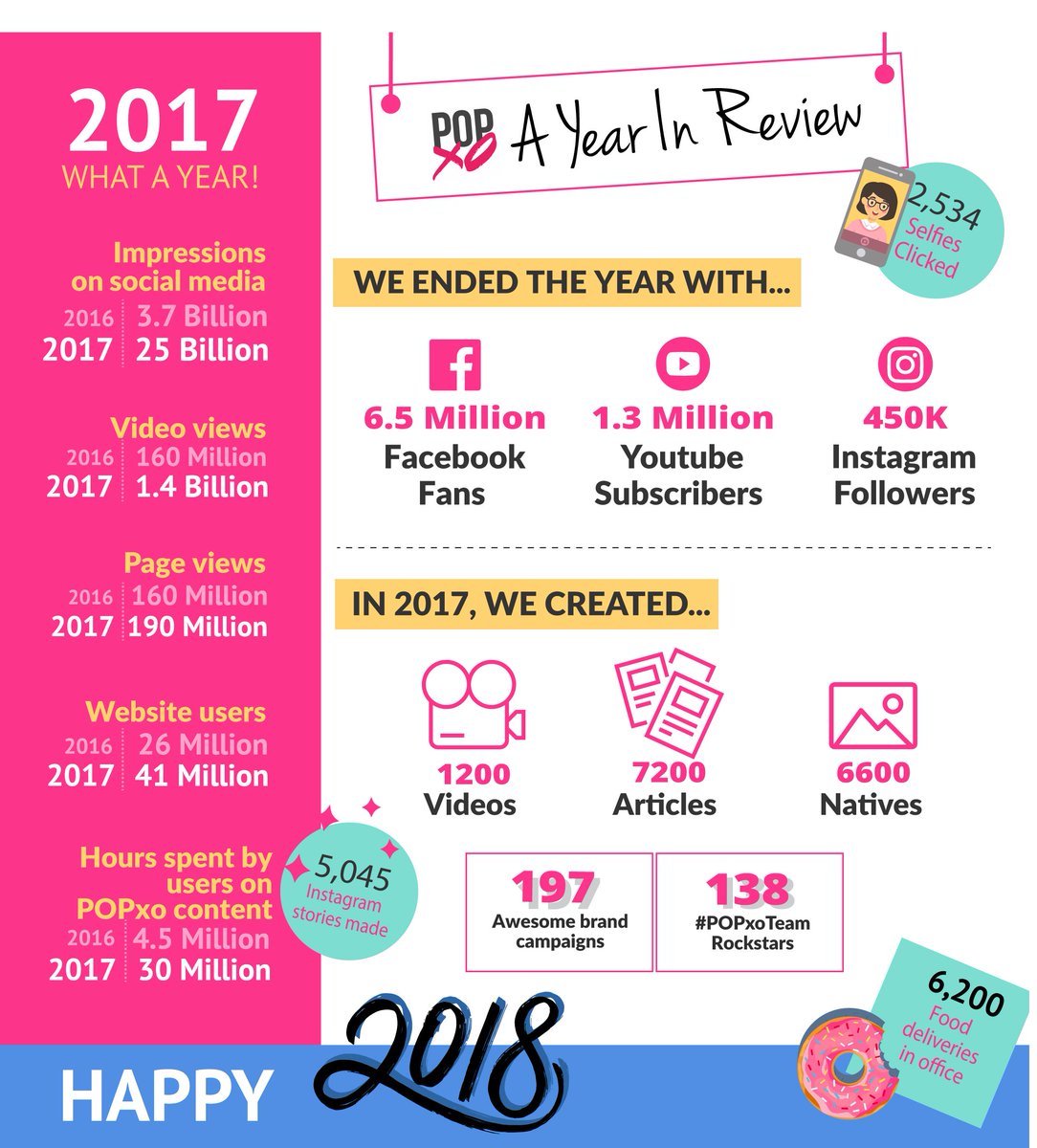snigdha_ch's tweet photo. Happy New Year from Team @POPxoDaily. This year only gets bigger &amp; better! ⭐️⚡️ https://t.co/Oh9v3Bxa8p