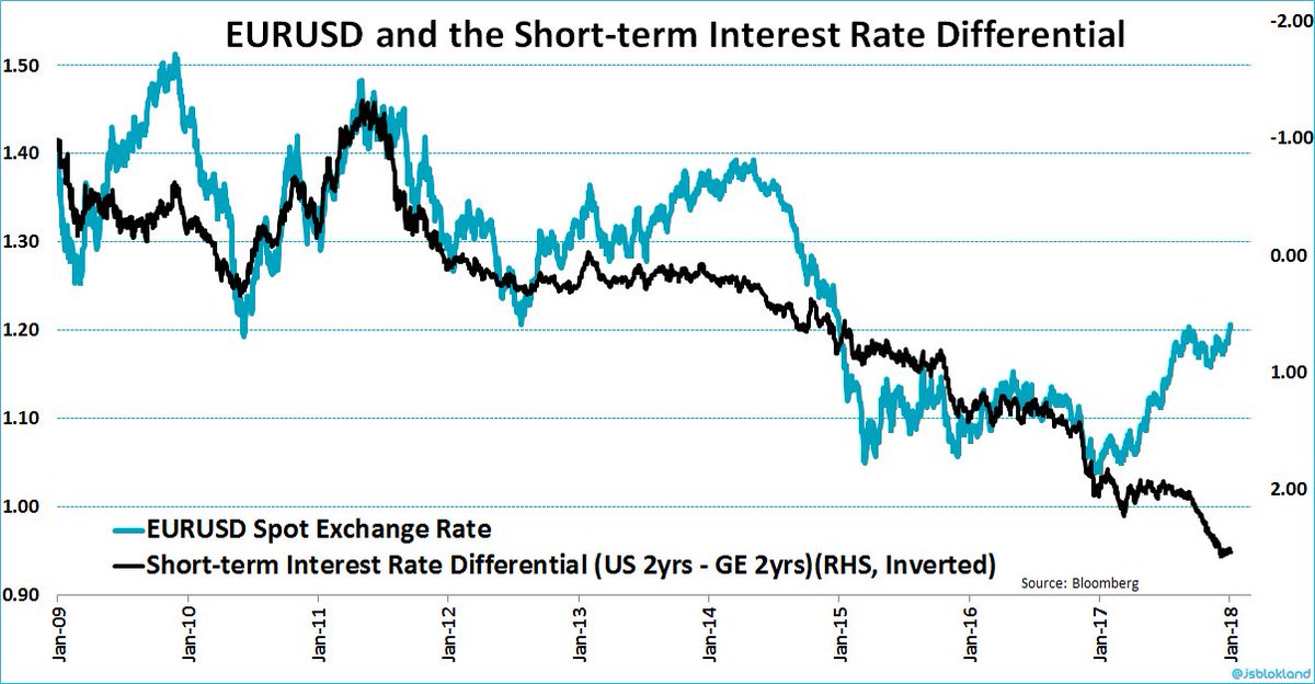 Rate difference. Difference of rates. relation between spot er and interest rate. interest rate usa japan.