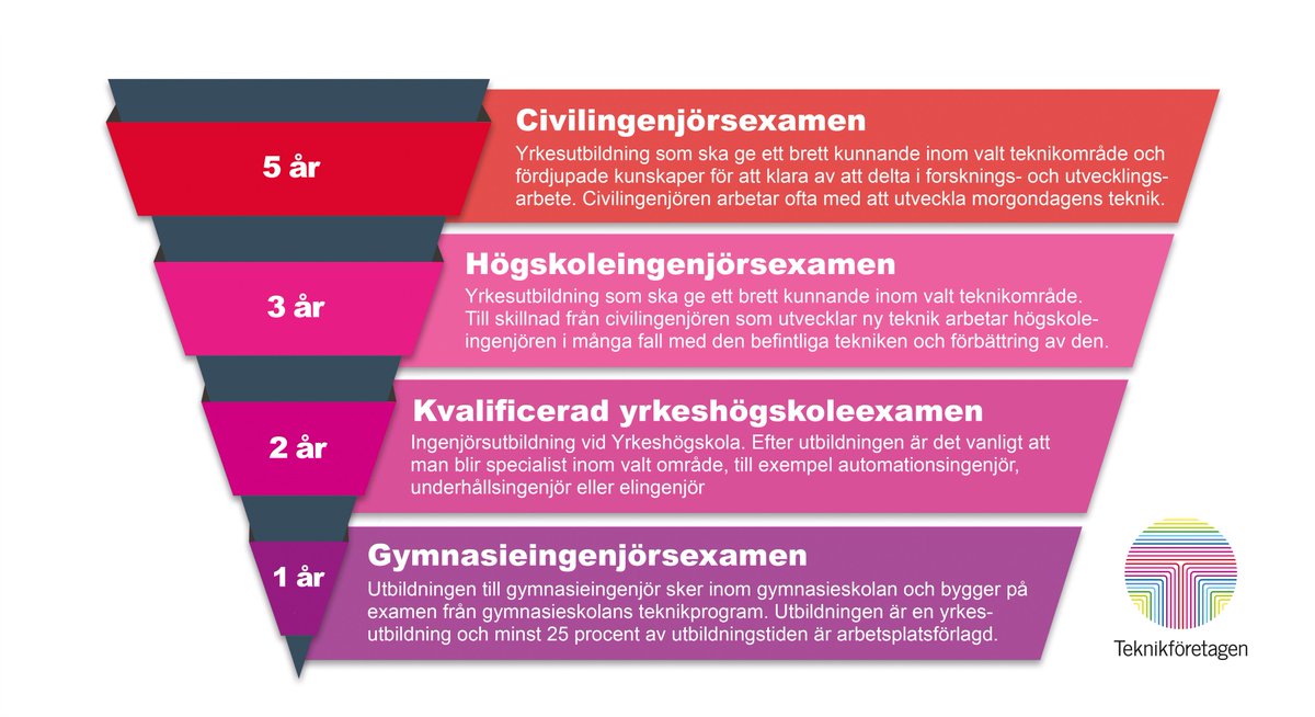 teknikforetagen's tweet photo. Är det dags att göra #studieval under vårterminen? Och funderar du på att utbilda dig till #ingenjör? Ta del av Teknikföretagens ingenjörsguide! Hur blir man ingenjör och vad finns det för alternativ inom yrket? https://t.co/3Zst64zbzH #gymnasieval #högskoleval https://t.co/VPsmo2CMXb