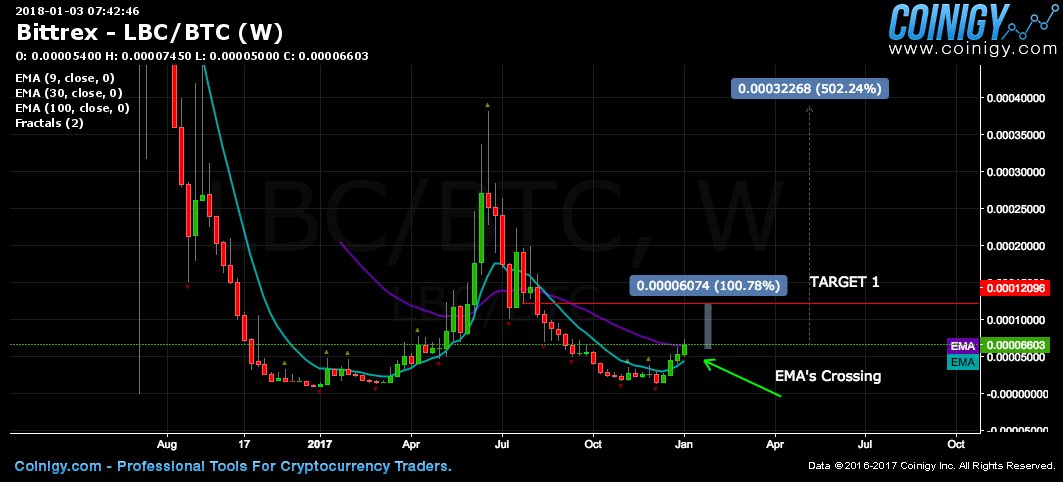 $LBC THIS IS A NO BRAINER GUYS. YOU CANT GET A BIGGER "W" than this!!! EMA's CROSSING TOO!! WHAAAAAATTTTTT BUY NOW AND HOLD FOR A FEW WEEKS.