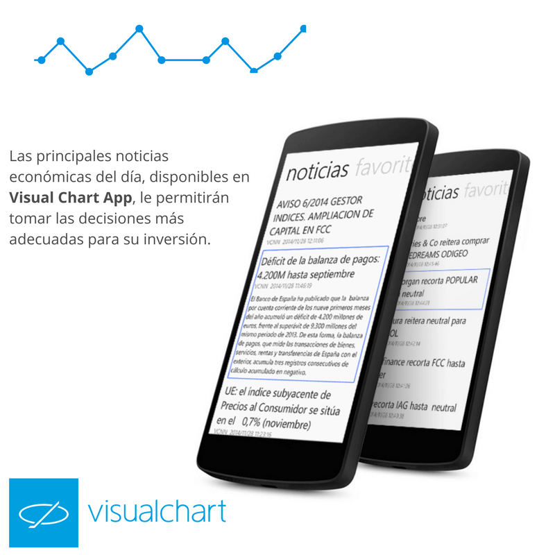 VisualChart's tweet photo. Las principales #noticiaseconómicas del día, disponibles en #VisualChartApp, le permitirán tomar las decisiones más adecuadas para su inversión. https://t.co/nwQSST1Xcm