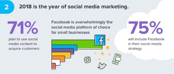 2018 sera l'année du #SocialMedia #Marketing :

▸ 71% des entreprises prévoient d'utiliser les réseaux sociaux pour gagner de nouveaux clients, 75% passeront par #Facebook !

[Source : <a href="/Infusionsoft/">INFUSIONSOFT</a> - #InboundMarketing]