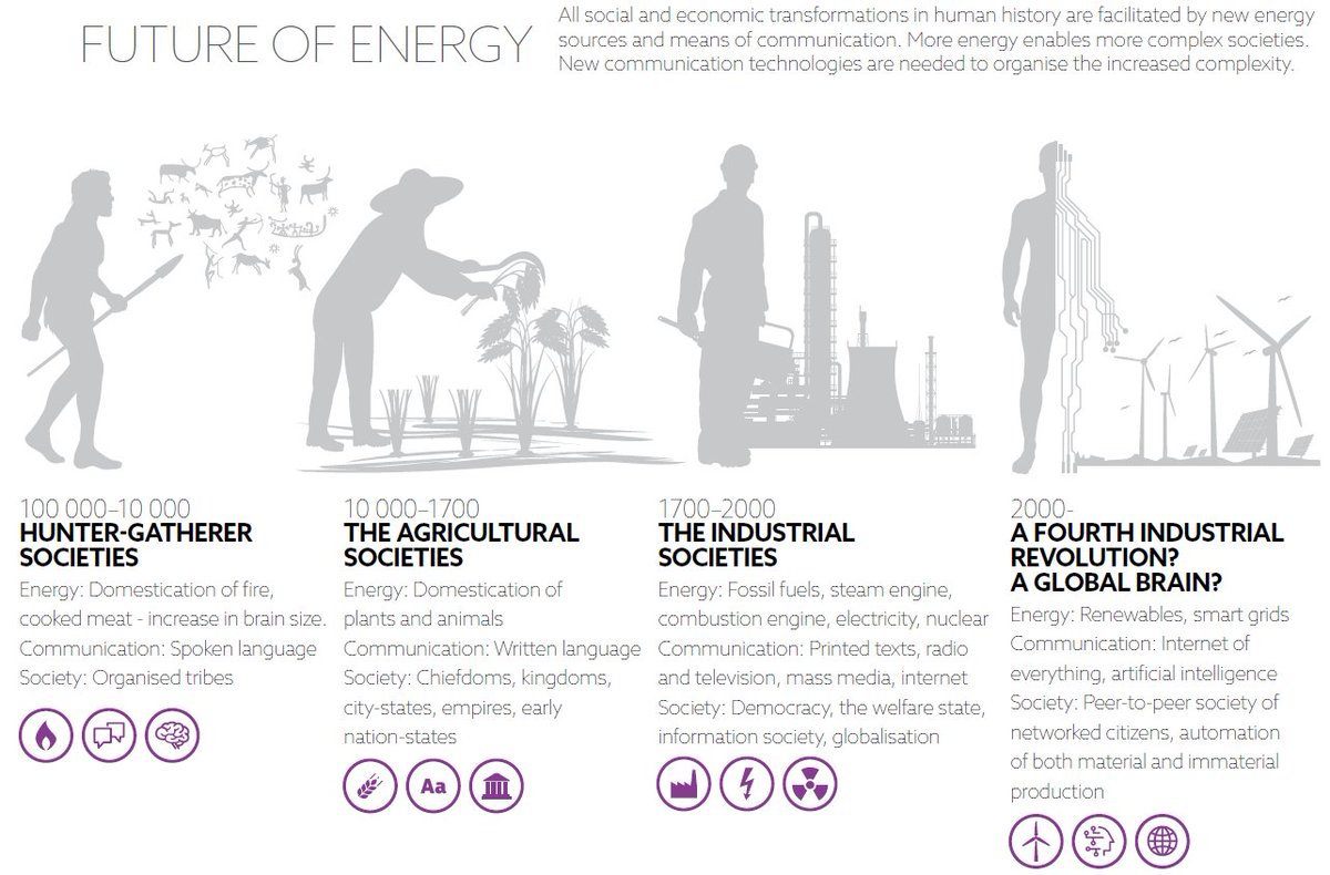Pic of the day: Future of Energy. All social and economic transformations in human history are facilitated by new energy sources and means of communication. More energy enables more complex societies. New communication technologies are needed to organise the increased complexity.