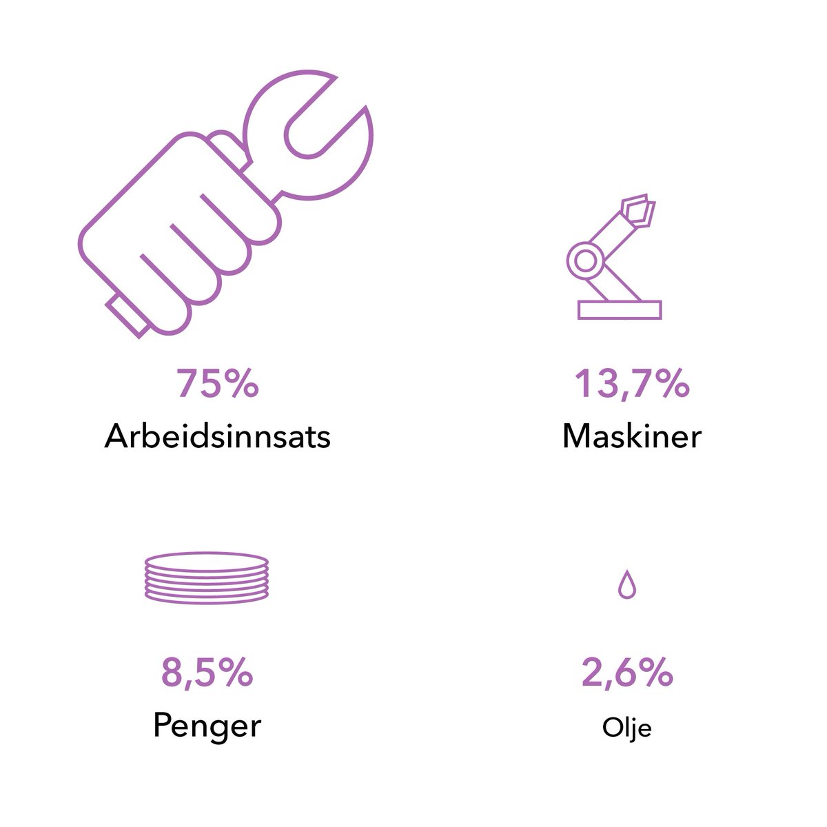 Visste du at din og min #arbeidsinnsats er det viktigste bidraget til vår felles formue? Den utgjør nemlig 75 prosent av #nasjonalformuen. #Verdienavarbeid er enorm! Derfor må vi fortsette å legge til rette for at norske bedrifter kan vokse og skape arbeidsplasser i fremtiden.