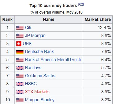 Traders Desk on Twitter: "Top 10 currency traders by percentage of volume - wikipedia #currencies #biggestmarket https://t.co/aIHzk8mu2V" / Twitter