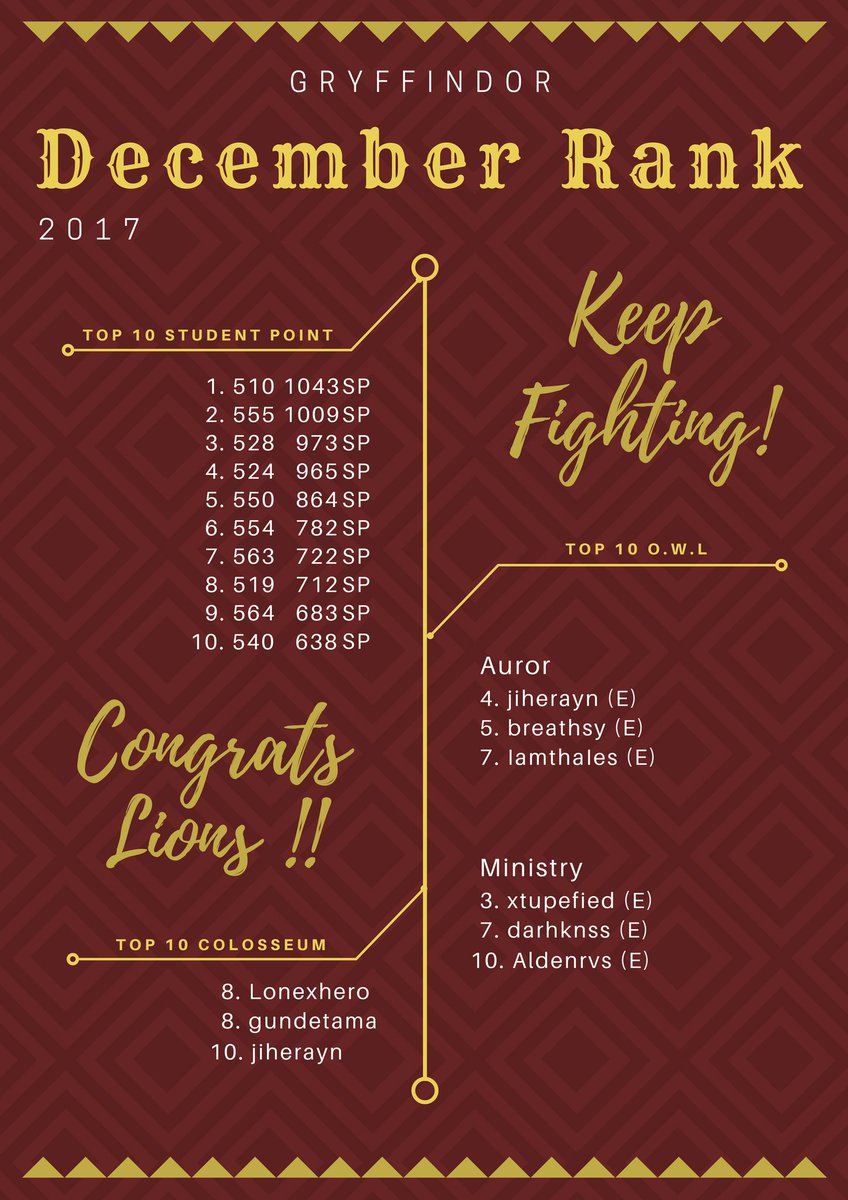 Gloryffindor's tweet image. Dan ini adalah Top 10 lion on rank Gryffindor!

Congratulations @choubely @xtupefied @darhknss @Aldenrvs