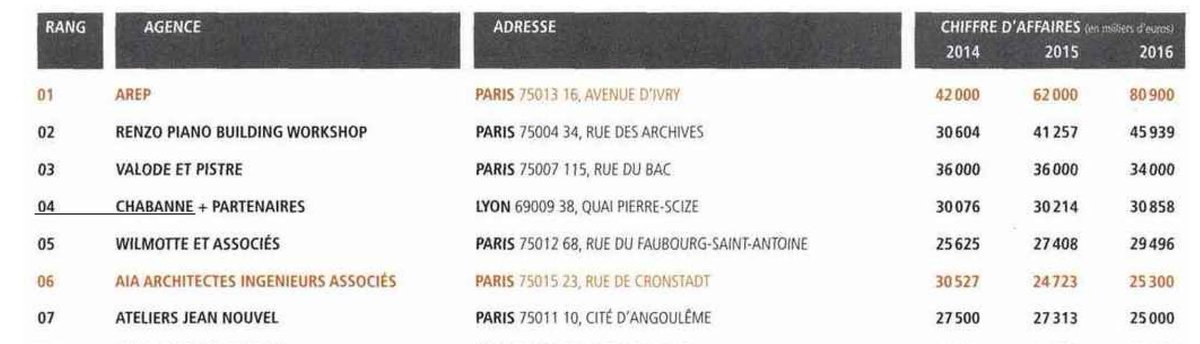 chabanne_archi's tweet photo. Notre agence @chabanne_archi classée 4e agence d'#architecture par @darchitectures pour la 2° année. Bravo à nos équipes créatives et audacieuses, et merci à nos clients et partenaires pour leur confiance ! Bonne année à tous! https://t.co/qryoJmJ1Yj