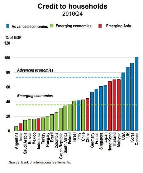 wef's tweet photo. Canada’s household debt levels are the highest in the world https://t.co/W4yeFEBiwp https://t.co/EkGmPG9TUk