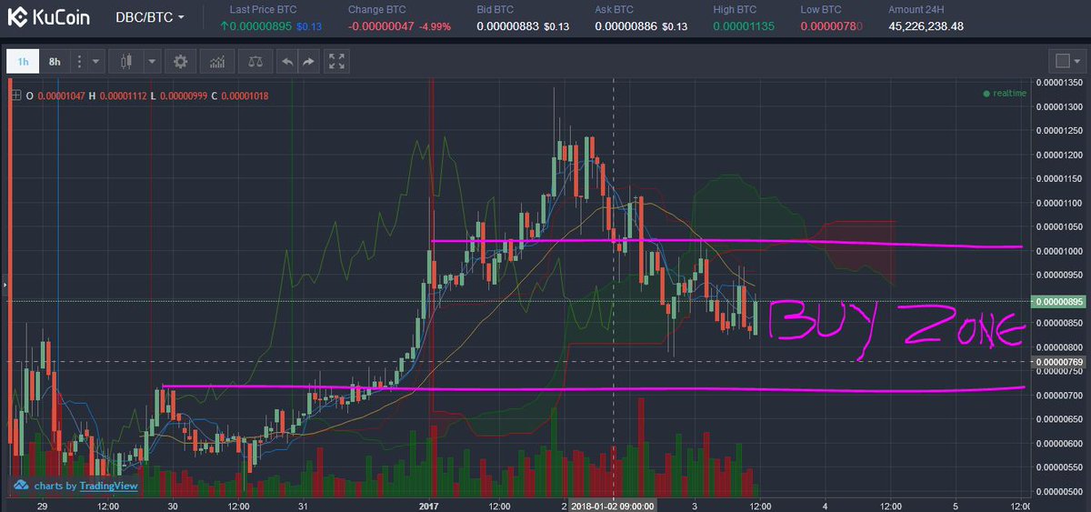 DonCryptoDraper's tweet photo. $DBC - Deepbrain Chain - my newest 10x call on Kucoin, this time with a chart. i managed to get in yesterday and to start a position. looking forward to it.
$NEO coin, flies under the radar, in the buy zone. #crypto

join Kucoin, 5 min, no KYC required:
https://t.co/0XBOV0zn4a https://t.co/RbMLpvNLec