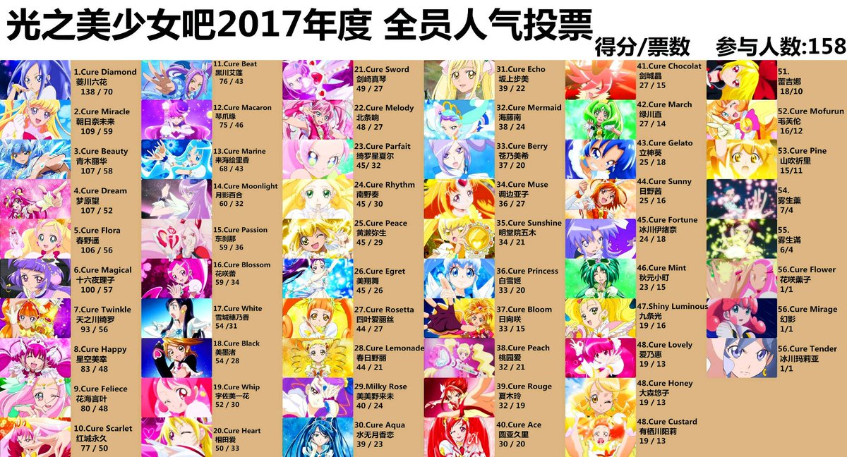 Pretty Cure, Ranked – 2017 Edition