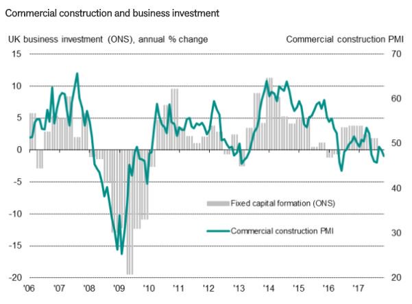 SPGlobalPMI's tweet image. #PMI shows #UK commercial construction falling for sixth month running in December. More here: ow.ly/7Cwh30hymJy