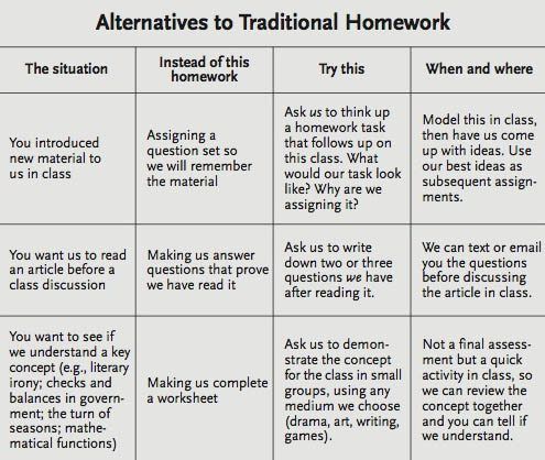 TeachThought's tweet image. Alternatives To Homework: A Chart For Teachers bit.ly/2lKcAo4