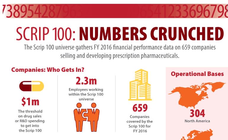 LucieLEllis's tweet photo. Scrip 100 Numbers Crunched. Who is leading the way? https://t.co/SO8qLG8lKe #pharma #infographic #bigpharma #biotech #Scrip100 https://t.co/RryHVlSykL