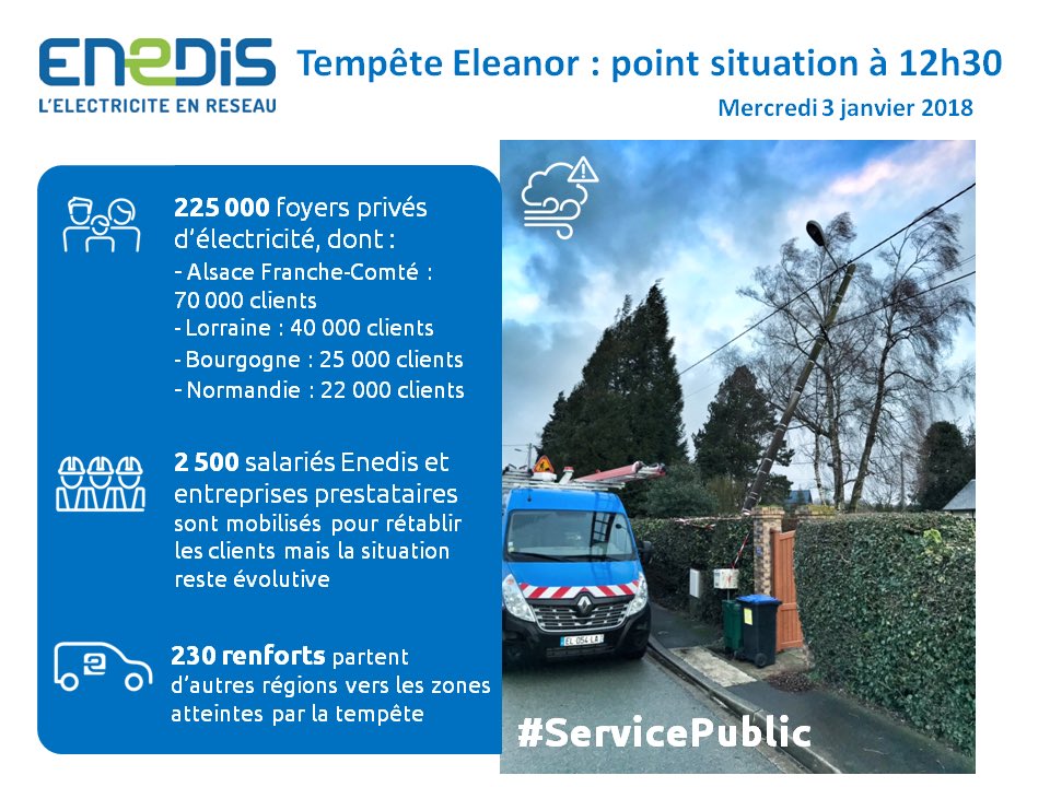 enedis's tweet photo. 🚙#stormEleanor Les renforts arrivent sur le terrain pour aider les équipes d' #enedis. 2500 agents d'intervention et entreprises prestataires maintenant mobilisés pour réalimenter en électricité les 225000 clients impactés par la #tempête #Eleanor. Le #Servicepublic d' #enedis https://t.co/s8c5yNwswr