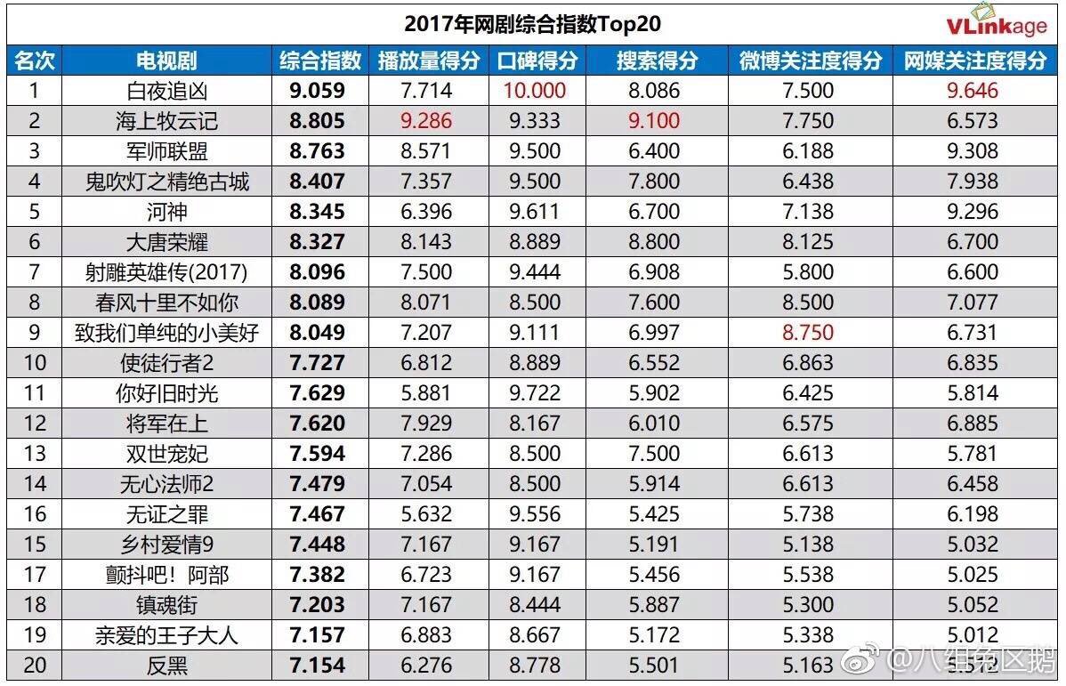 2017년도 중드 웹드라마 종합지수 순위 1.백야추흉 2.해상목운기 3.군사연맹 4.귀취등지정절고성 5.하신 6.대당영요7.사조영웅전2017 ..... 반월명의...