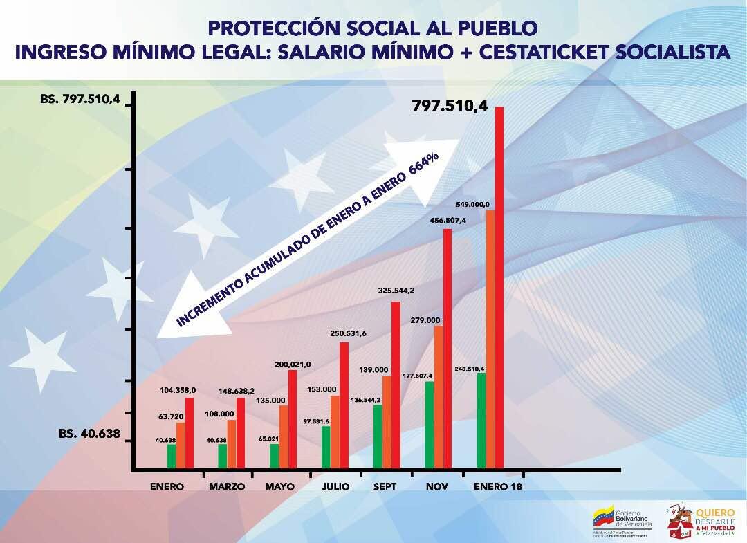 En defensa de todo nuestro Pueblo Trabajador, el Gobierno Bolivariano del Presidente <a href="/NicolasMaduro/">Nicolás Maduro</a> Aumenta en 40% Salarios+Pensiones. Ante los ataques, ofensiva y protección a todos los Venezolanos <a href="/PartidoPSUV/">PSUV</a> @psuvaristobulo <a href="/pedrompsuv/">Pedro Martinez</a>