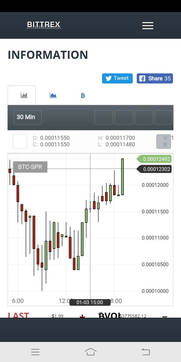 sachinksd1's tweet photo. $SPR #HardFork #bitcoinspread
17million Mcap coins with low supply.
https://t.co/cGAcalYH1U
Perfect double bottom on charts https://t.co/ZzUUkWJzhz