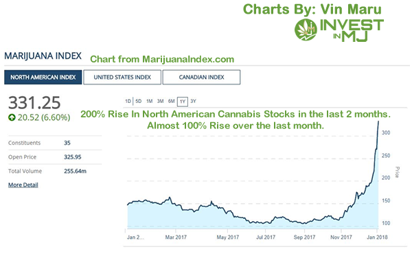 MyFinLiberties's tweet photo. #Cannabis Index stock charts for North America, US and Canada.  Tremendous gains have been made since the summer, and more to come in 2018. 
https://t.co/mwVyiEg9CG https://t.co/ms5RndOzO1