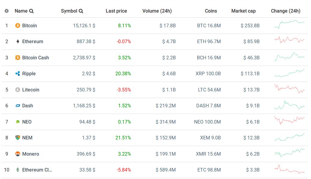 hashrunnercom's tweet photo. Top ten cryptocurrencies on January 3, 2018 - Check out live data at https://t.co/1w8PsmVnmW
#bitcoin #hashrunner #cryptocurrency #ethereum #bitcoincash #ripple #litecoin #dash #neo #nem #monero #altcoin https://t.co/IMaaq50sY1