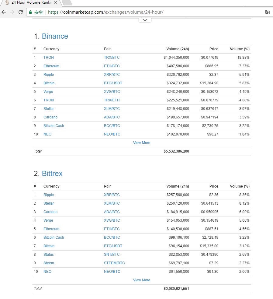 itsestonic's tweet photo. And thatโs why we all should vote for Reddcoin added on Binance.. ๐๐ธ #RDD #ReddCoin #REDDMOON https://t.co/Q78XdkjKOn