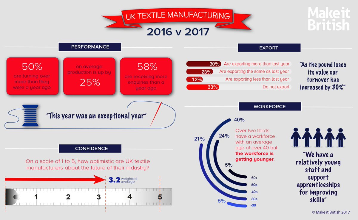 Great <a href="/MakeItBritish/">Make it British</a> article on the British Textile Industry - 33% are exporting more in 2017 vs 2016 and 33% are still not exporting.... let us help!

makeitbritish.co.uk/made-in-britai…