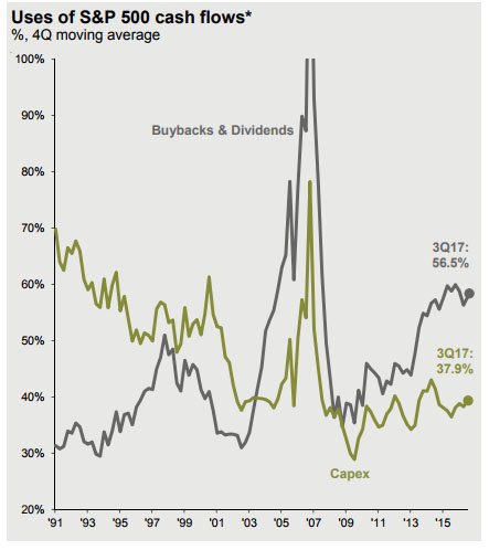 Cash spent on buybacks and dividends is 50% more than on CapEx