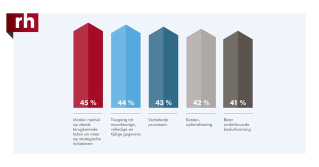Volgens 99% van de CFO's brengt de digitale transformatie heel wat voordelen met zich mee. Ontdek in de Robert Half Salarisgids wat dit betekent voor de rekruteringsstrategie van uw bedrijf. #salarisgids #salaristrends bit.ly/2EQ66wC