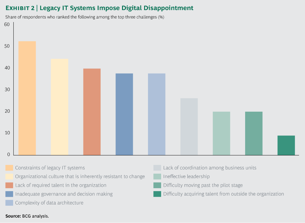 BCG's tweet photo. Banks that fail to address the key challenges associated with #digital rollout, such as legacy IT systems, find themselves caught in a digital value trap, in which the ROI does not justify the cost of the #transformation. https://t.co/o1xY35NX9a https://t.co/dkifPrtZ5b