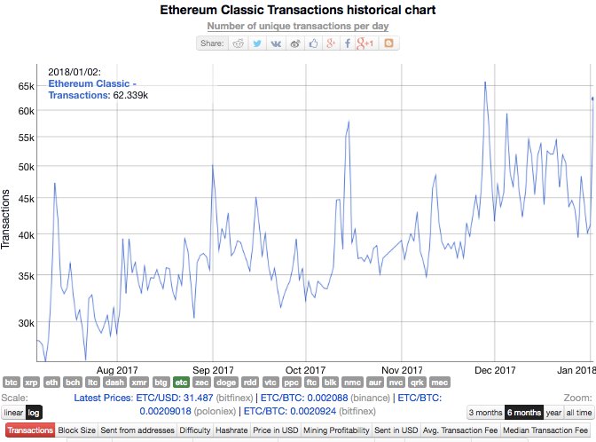 On Chart