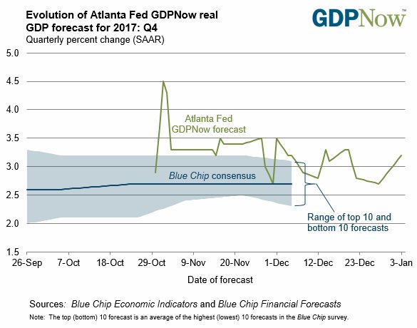 On January 3, the #GDPNow model forecast for real GDP growth in Q4 2017 is 3.2% goo.gl/KSpCGA