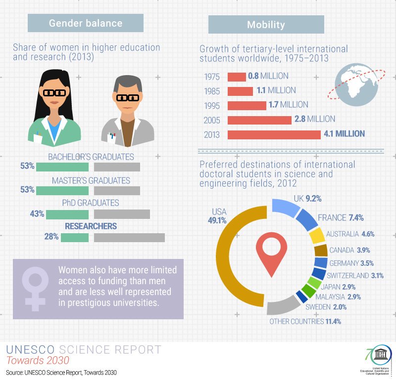 UNESCO's tweet photo. We need #WomenInScience because gender equality &amp; women’s empowerment are pre-conditions for sustainable development! https://t.co/8bSHaZKknm https://t.co/cWegS8Oa3S