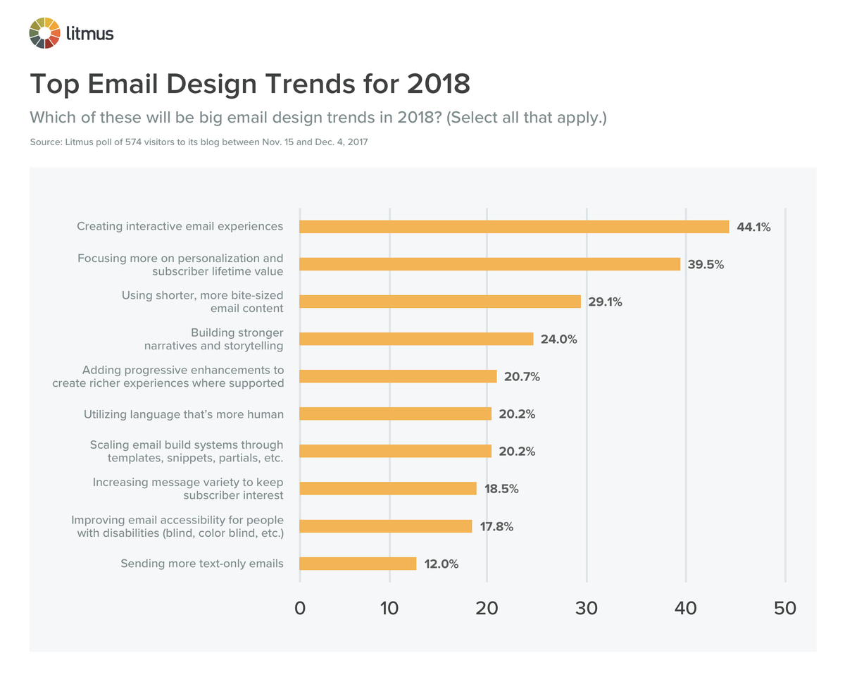 galina_ll's tweet photo. Here are the top email design trends that will shape the year ahead, according to @litmusapp https://t.co/WHJj05SCG7 https://t.co/qWkYSyhbIL