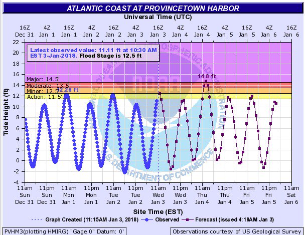 Sesuit Harbor Tide Chart