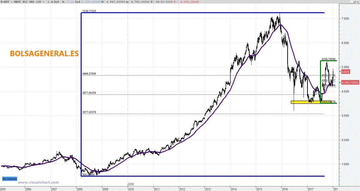DavidGalanBolsa's tweet photo. #NXT #NextPlc Pues el valor que destaqué hace 10 días en el Centro de Traders de @BolsaGeneral y comenté ayer en mi Consultorio de #bolsa en @GestionaRadio hoy +7% (min 13 y 15 seg):
https://t.co/hOETwsvSz4 https://t.co/7JtFQiyuBY