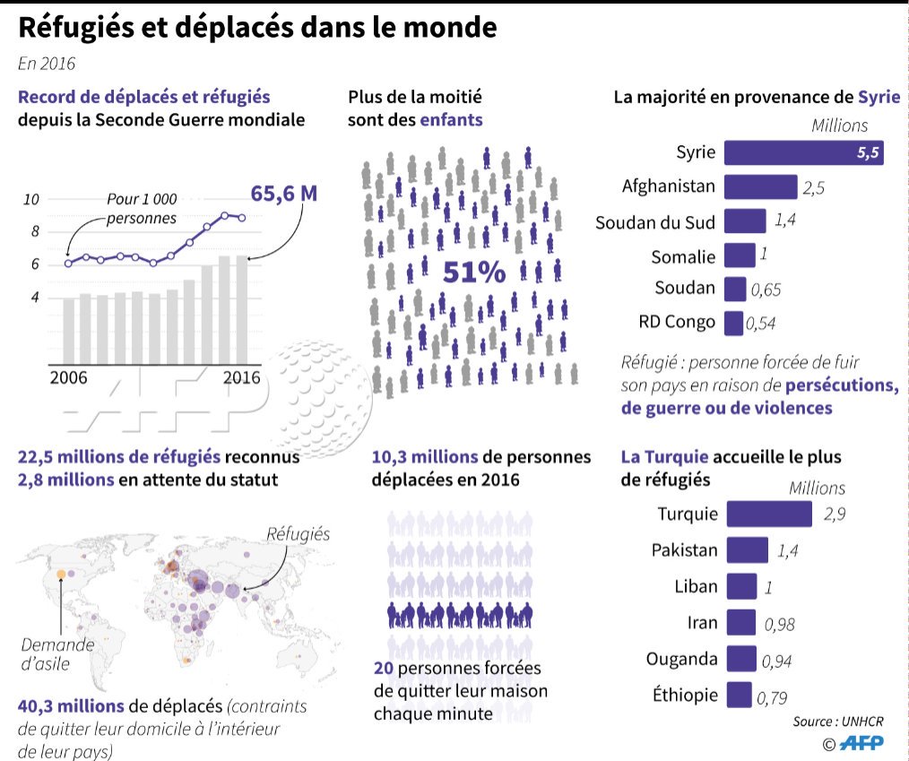 afpfr's tweet photo. 65,6 millions : il n'y a jamais eu autant de déplacés et réfugiés dans le monde depuis la Seconde Guerre mondiale #AFP https://t.co/e3d3eORO8s