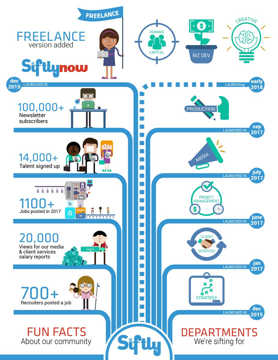 SiftlyJobs's tweet photo. To kick off 2018, we wanted to share a simple infographic that is a part retrospective for the last year and a part outlook for this New Year. https://t.co/BMKb7iBY5g