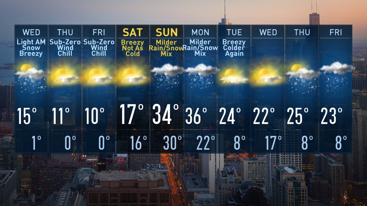 AndyAvalosNBC5's tweet photo. #BriefRelief!  While there's still plenty of cold weather ahead, I've bummed temps up for Sunday and Monday into the 30s with some snow, possibly mixed with sleet and rain then before turning colder again. @nbcchicago.com https://t.co/nUcvWyft0A