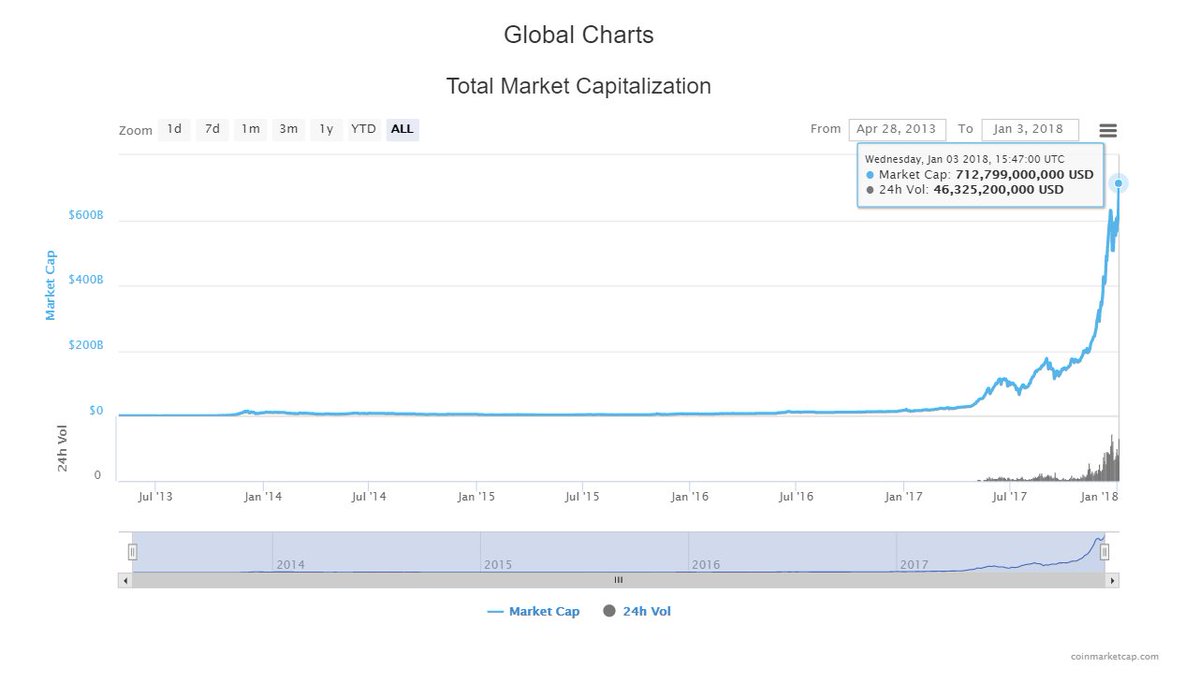 Cryptocoin Charts