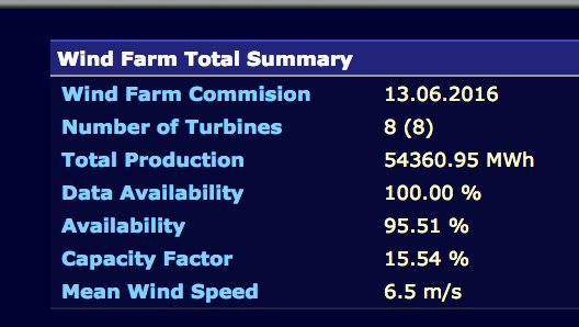 An only 18 months old wind farm open on the internet. Nice.