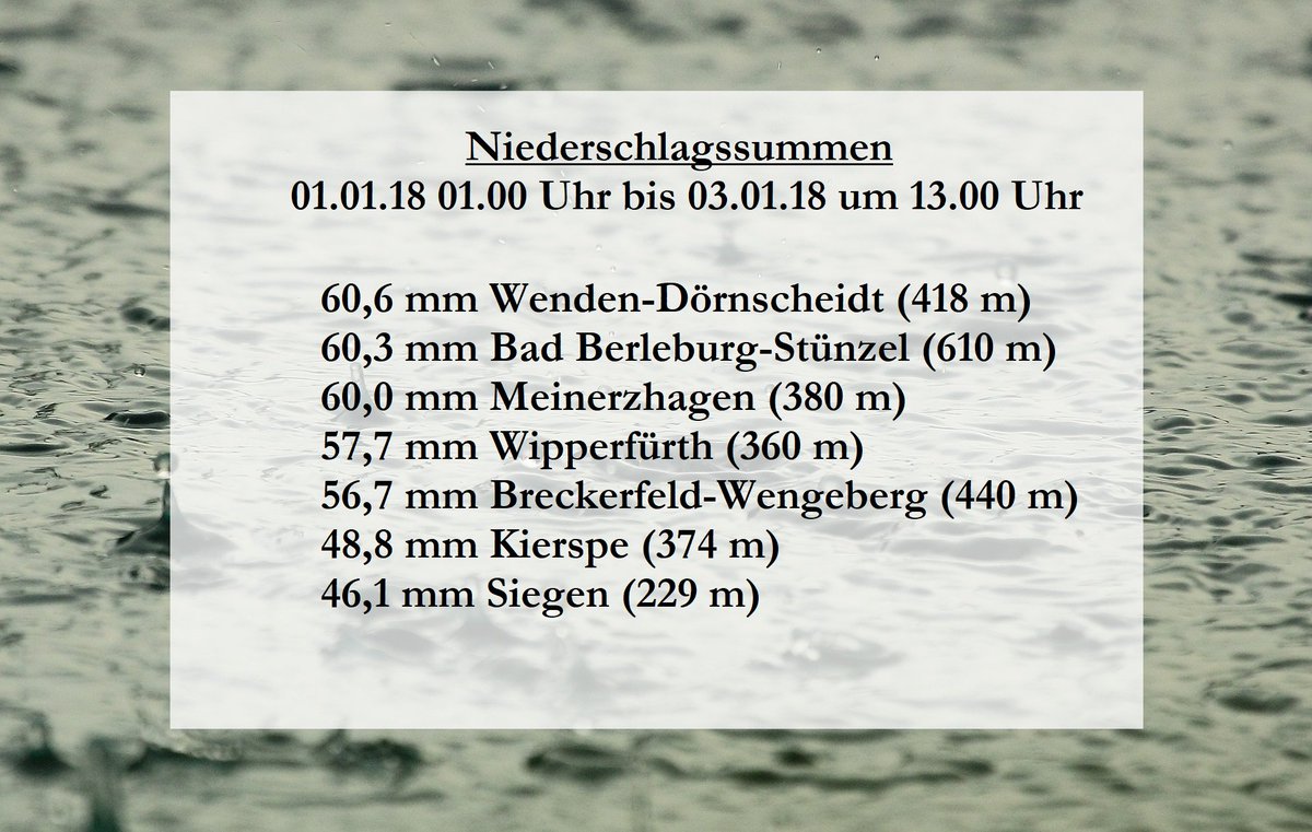 meteonrw's tweet photo. Ein ziemlich nasser Jahresbeginn 2018 in NRW - örtlich schon mehr als 60 Liter Regen und damit teils mehr als eine halbe Monatssumme #Regen #NRW #Wetter https://t.co/51nFo73Ztc